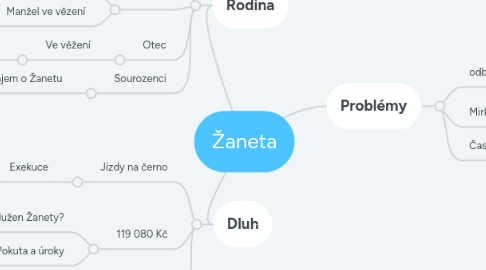 Mind Map: Žaneta