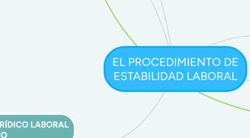 Mind Map: EL PROCEDIMIENTO DE ESTABILIDAD LABORAL