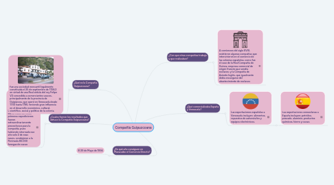 Mind Map: Compañía Guipuzcoana