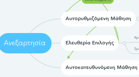 Mind Map: Ανεξαρτησία