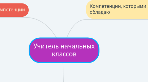 Mind Map: Учитель начальных классов