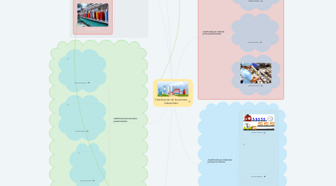 Mind Map: Clasificación de las plantas Industriales