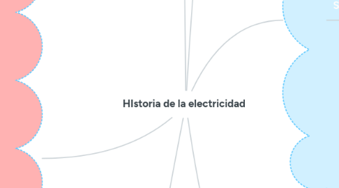 Mind Map: HIstoria de la electricidad