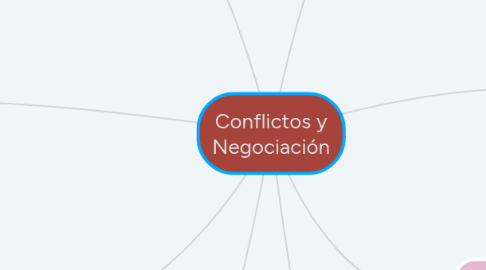 Mind Map: Conflictos y Negociación