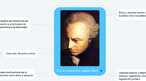 Mind Map: Ética y derecho según Kant