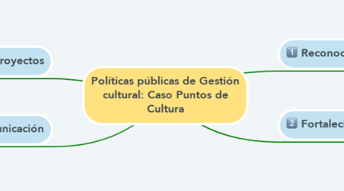 Mind Map: Políticas públicas de Gestión cultural: Caso Puntos de Cultura