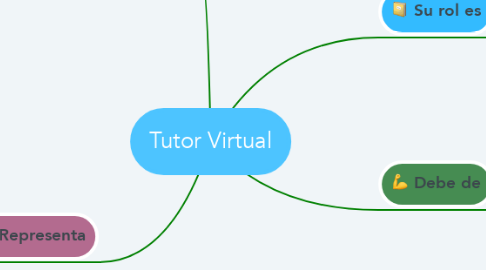 Mind Map: Tutor Virtual