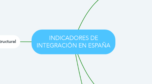 Mind Map: INDICADORES DE INTEGRACIÓN EN ESPAÑA