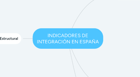 Mind Map: INDICADORES DE INTEGRACIÓN EN ESPAÑA