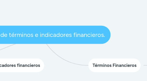 Mind Map: Glosario de términos e indicadores financieros.