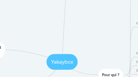 Mind Map: Yakaybox