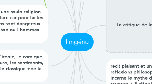 Mind Map: l'ingénu