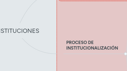 Mind Map: INSTITUCIONES