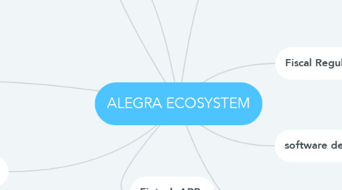 Mind Map: ALEGRA ECOSYSTEM