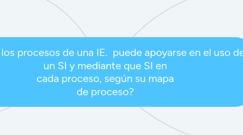 Mind Map: ¿Cómo los procesos de una IE. puede apoyarse en el uso de un SI y mediante que SI en cada proceso, según su mapa de proceso?
