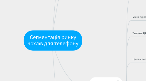 Mind Map: Сегмантация рынка мебели