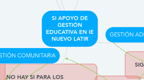 Mind Map: SI APOYO DE GESTIÓN EDUCATIVA EN IE NUEVO LATIR