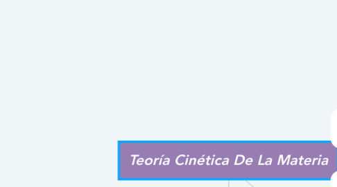 Mind Map: Teoría Cinética De La Materia