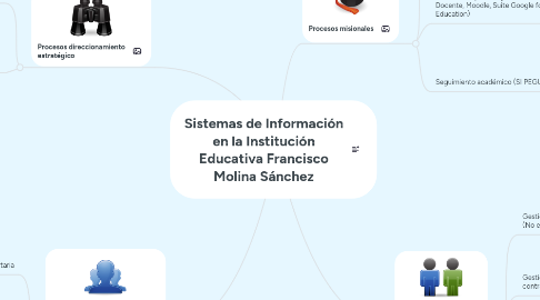 Mind Map: Sistemas de Información en la Institución Educativa Francisco Molina Sánchez