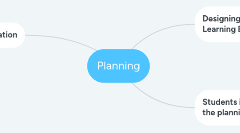 Mind Map: Planning