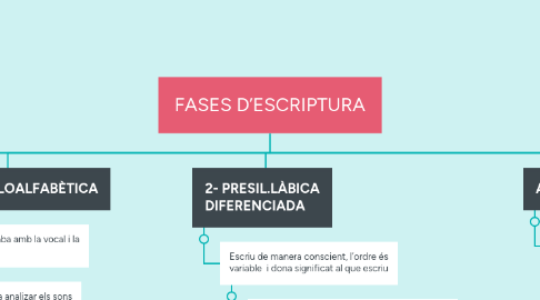 Mind Map: FASES D’ESCRIPTURA