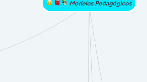 Mind Map: Modelos Pedagógicos