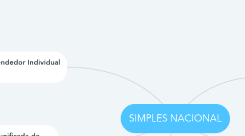 Mind Map: SIMPLES NACIONAL