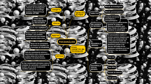 Mind Map: PSICOANÁLISIS