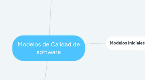 Mind Map: Modelos de Calidad de software