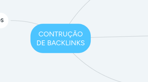 Mind Map: CONTRUÇÃO DE BACKLINKS