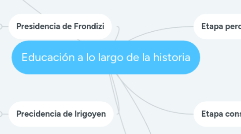 Mind Map: Educación a lo largo de la historia