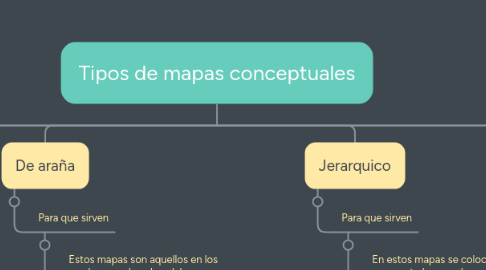 Mind Map: Tipos de mapas conceptuales