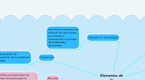 Mind Map: Elementos de la planificación.