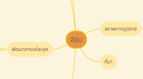 Mind Map: อียีป