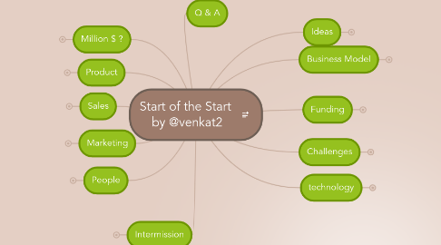 Mind Map: Start of the Start by @venkat2