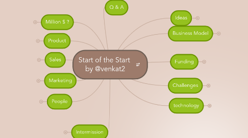 Mind Map: Start of the Start  by @venkat2