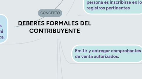 Mind Map: DEBERES FORMALES DEL CONTRIBUYENTE