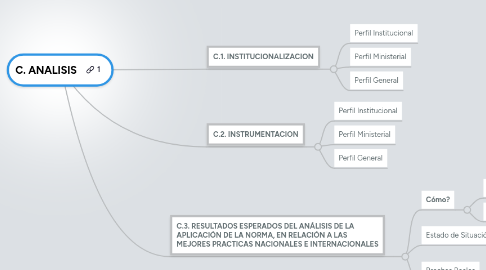 Mind Map: C. ANALISIS