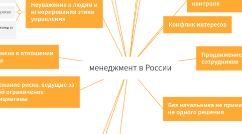 Mind Map: менеджмент в России