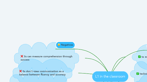 Mind Map: L1 in the classroom