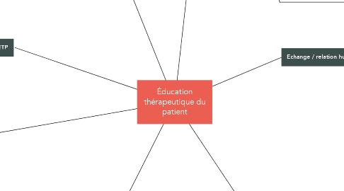 Mind Map: Éducation thérapeutique du patient
