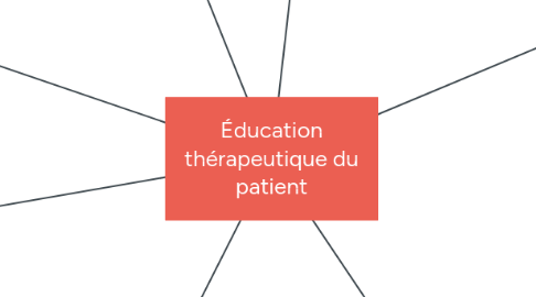 Mind Map: Éducation thérapeutique du patient