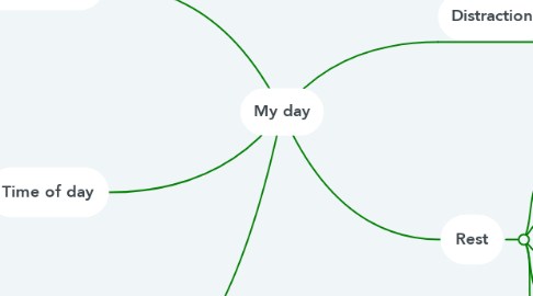 Mind Map: My day