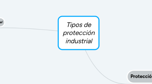 Mind Map: Tipos de protección industrial