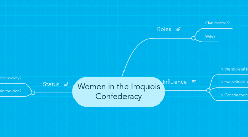 Mind Map: Women in the Iroquois Confederacy