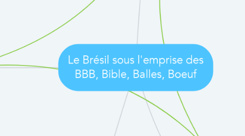 Mind Map: Le Brésil sous l'emprise des BBB, Bible, Balles, Boeuf