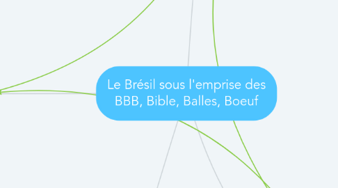 Mind Map: Le Brésil sous l'emprise des BBB, Bible, Balles, Boeuf