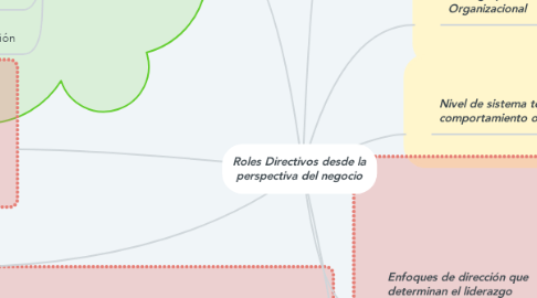 Mind Map: Roles Directivos desde la perspectiva del negocio
