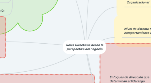 Mind Map: Roles Directivos desde la perspectiva del negocio