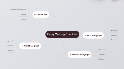 Mind Map: Essay Writing Checklist